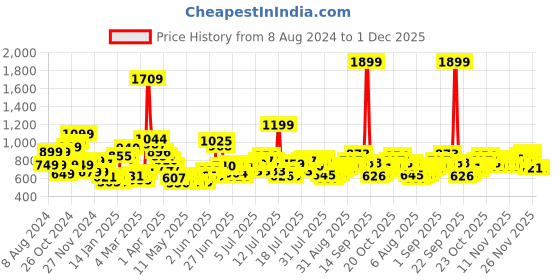 myntra.com StyleCast x Revolte Georgette Sheath Dress stylecast x revolte Price History Graph from 8 Aug 2024 to 30 Nov 2025