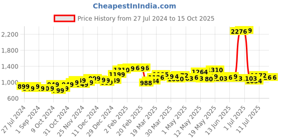 myntra.com StyleCast x Revolte Georgette Sheath Mini Dress stylecast x revolte Price History Graph from 27 Jul 2024 to 14 Oct 2025