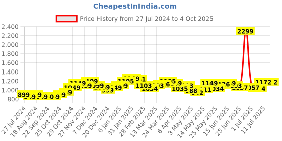 myntra.com StyleCast x Revolte Georgette Sheath Mini Dress stylecast x revolte Price History Graph from 27 Jul 2024 to 4 Oct 2025