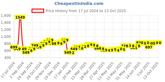 myntra.com StyleCast x Revolte Georgette Tank Top stylecast x revolte Price History Graph from 17 Jul 2024 to 12 Oct 2025