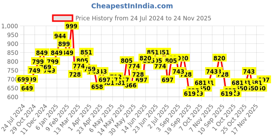 myntra.com StyleCast x Revolte Georgette Tank Top stylecast x revolte Price History Graph from 24 Jul 2024 to 24 Nov 2025