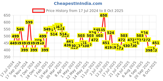 myntra.com StyleCast x Revolte Georgette Top stylecast x revolte Price History Graph from 17 Jul 2024 to 8 Oct 2025