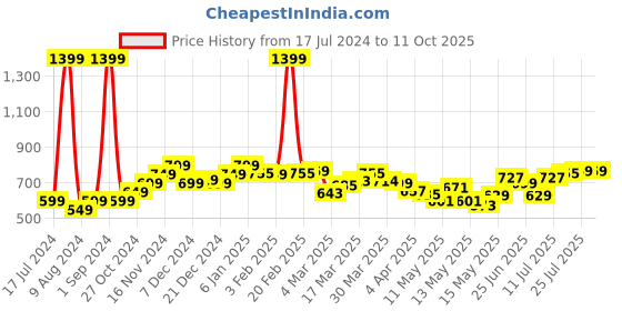 myntra.com StyleCast x Revolte Georgette Top stylecast x revolte Price History Graph from 17 Jul 2024 to 10 Oct 2025