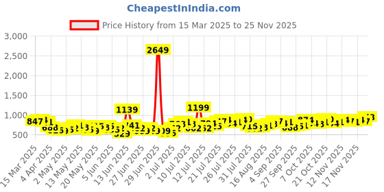 myntra.com StyleCast x Revolte Georgette Top stylecast x revolte Price History Graph from 15 Mar 2025 to 22 Nov 2025
