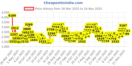 myntra.com StyleCast x Revolte Giirls Applique Net Balloon Mini Dress stylecast x revolte Price History Graph from 26 Mar 2025 to 23 Nov 2025