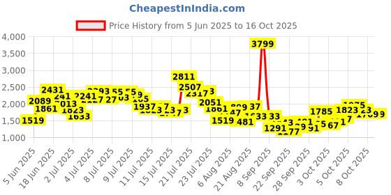 myntra.com StyleCast x Revolte Girl Checked Design Top with Pyjamas Clothing Set stylecast x revolte Price History Graph from 5 Jun 2025 to 15 Oct 2025
