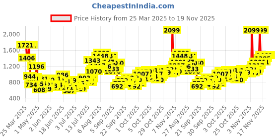 myntra.com StyleCast x Revolte Girl Checked Peter Pan Collar Fit and Flare Mini Dress stylecast x revolte Price History Graph from 25 Mar 2025 to 19 Nov 2025