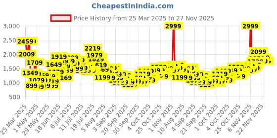 myntra.com StyleCast x Revolte Girl Checked Shoulder Straps Sleeveless Smocked Fit and Flare Dress stylecast x revolte Price History Graph from 25 Mar 2025 to 27 Nov 2025