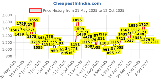 myntra.com StyleCast x Revolte Girl Ethnic Motifs Print Gathered or Pleated Net A-Line Midi Dress stylecast x revolte Price History Graph from 31 May 2025 to 12 Oct 2025