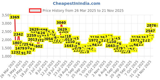 myntra.com StyleCast x Revolte Girl Floral Embroidered Round Neck Net Fit and Flare Midi Dress stylecast x revolte Price History Graph from 26 Mar 2025 to 21 Nov 2025
