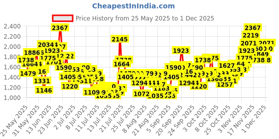 myntra.com StyleCast x Revolte Girl Floral Print Puff Sleeve Chiffon A-Line Midi Dress stylecast x revolte Price History Graph from 25 May 2025 to 1 Dec 2025