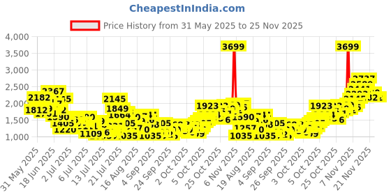 myntra.com StyleCast x Revolte Girl Floral Print Puff Sleeves Bow Fit & Flare Midi Dress stylecast x revolte Price History Graph from 31 May 2025 to 24 Nov 2025