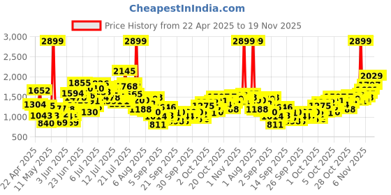 myntra.com StyleCast x Revolte Girl Mid-Rise Regular Fit Denim Shorts stylecast x revolte Price History Graph from 22 Apr 2025 to 19 Nov 2025