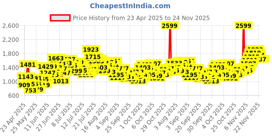 myntra.com StyleCast x Revolte Girl Polka Dot Print Puff Sleeves Fit and Flare Dress stylecast x revolte Price History Graph from 23 Apr 2025 to 23 Nov 2025