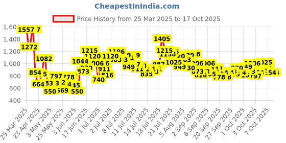 myntra.com StyleCast x Revolte Girl Print Applique Peter Pan Collar A-Line Mini Dress stylecast x revolte Price History Graph from 25 Mar 2025 to 16 Oct 2025