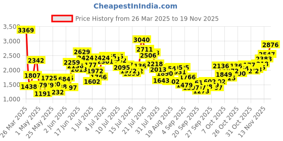 myntra.com StyleCast x Revolte Girl Round Neck Puff Sleeves Net Fit and Flare Mini Dress stylecast x revolte Price History Graph from 26 Mar 2025 to 18 Nov 2025