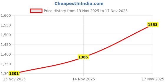 myntra.com StyleCast x Revolte Girl Solid Embroidered Round Neck Fit & Flare Mini Dress stylecast x revolte Price History Graph from 13 Nov 2025 to 17 Nov 2025