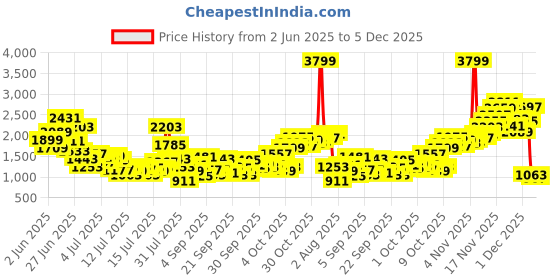 myntra.com StyleCast x Revolte Girls 1 Ethnic Motifs Print Fit & Flare Midi Dress stylecast x revolte Price History Graph from 2 Jun 2025 to 5 Dec 2025