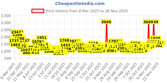 myntra.com StyleCast x Revolte Girls A-Line Dress stylecast x revolte Price History Graph from 8 Mar 2025 to 25 Nov 2025
