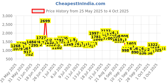 myntra.com StyleCast x Revolte Girls A-Line Dress stylecast x revolte Price History Graph from 25 May 2025 to 4 Oct 2025
