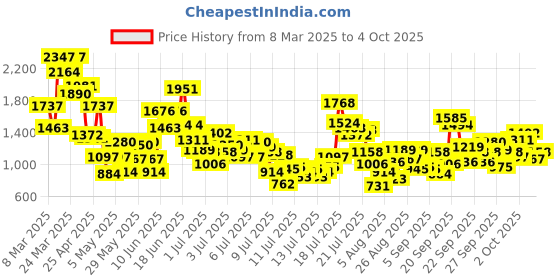 myntra.com StyleCast x Revolte Girls A-Line Midi Dress stylecast x revolte Price History Graph from 8 Mar 2025 to 4 Oct 2025