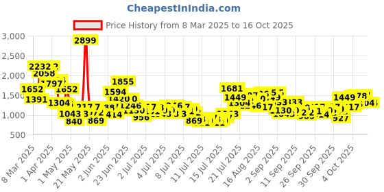 myntra.com StyleCast x Revolte Girls A-Line Midi Dress stylecast x revolte Price History Graph from 8 Mar 2025 to 15 Oct 2025