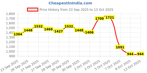 myntra.com StyleCast x Revolte Girls A-Line Midi Dress stylecast x revolte Price History Graph from 23 Sep 2025 to 2 Oct 2025