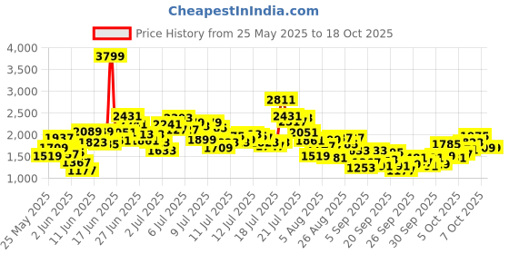 myntra.com StyleCast x Revolte Girls Abstract Print A-Line Midi Dress stylecast x revolte Price History Graph from 25 May 2025 to 18 Oct 2025