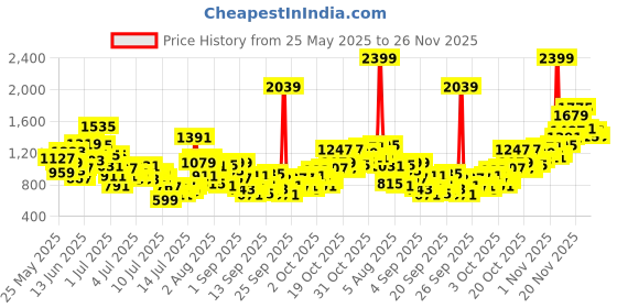 myntra.com StyleCast x Revolte Girls Abstract Print A-Line Midi Dress stylecast x revolte Price History Graph from 25 May 2025 to 25 Nov 2025