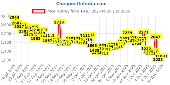 myntra.com StyleCast x Revolte Girls Abstract Print Applique A-Line Dress stylecast x revolte Price History Graph from 18 Jul 2025 to 30 Dec 2025
