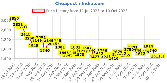 myntra.com StyleCast x Revolte Girls Abstract Printed Applique A-Line Dress stylecast x revolte Price History Graph from 19 Jul 2025 to 4 Oct 2025