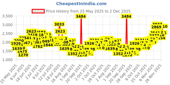 myntra.com StyleCast x Revolte Girls Abstract Printed Midi Dress stylecast x revolte Price History Graph from 25 May 2025 to 2 Dec 2025