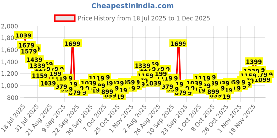myntra.com StyleCast x Revolte Girls Abstract Printed Shoulder Straps A-Line Mini Dress stylecast x revolte Price History Graph from 18 Jul 2025 to 30 Nov 2025