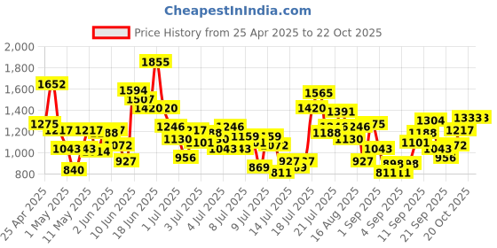myntra.com StyleCast x Revolte Girls Animal Printed Tound Neck T shirt With Trousers stylecast x revolte Price History Graph from 25 Apr 2025 to 20 Oct 2025
