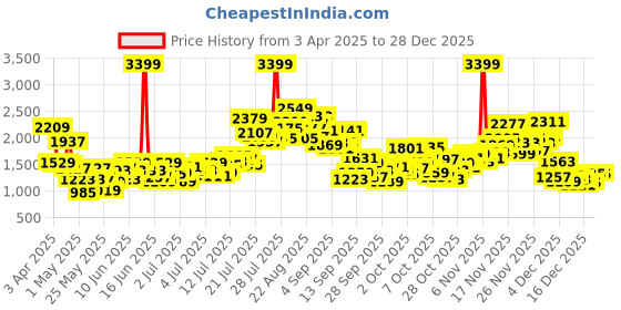 myntra.com StyleCast x Revolte Girls Applique A-Line Dress stylecast x revolte Price History Graph from 3 Apr 2025 to 28 Dec 2025