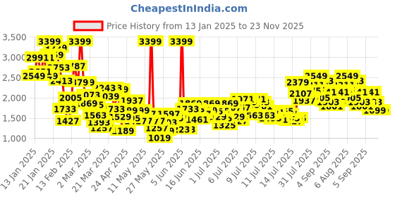 myntra.com StyleCast x Revolte Girls Applique Flutter Sleeves Gown Dress stylecast x revolte Price History Graph from 13 Jan 2025 to 22 Nov 2025