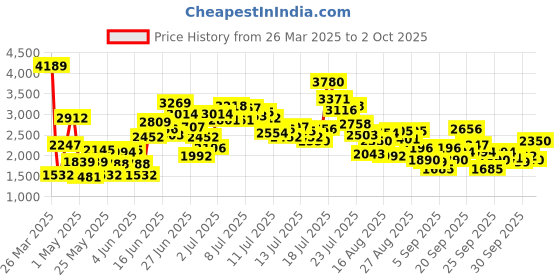 myntra.com StyleCast x Revolte Girls Applique Net Balloon Mini Dress stylecast x revolte Price History Graph from 26 Mar 2025 to 2 Oct 2025