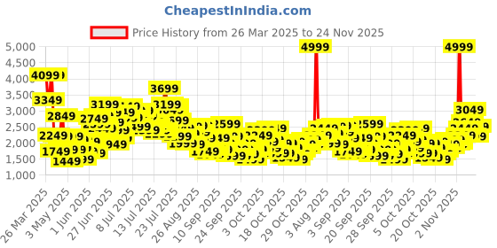 myntra.com StyleCast x Revolte Girls Applique Net Balloon Mini Dress stylecast x revolte Price History Graph from 26 Mar 2025 to 24 Nov 2025