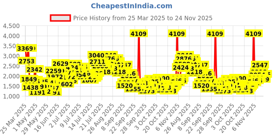 myntra.com StyleCast x Revolte Girls Applique Net Balloon Mini Dress stylecast x revolte Price History Graph from 25 Mar 2025 to 24 Nov 2025