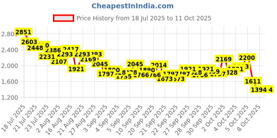 myntra.com StyleCast x Revolte Girls Applique Shoulder Straps Net Fit and Flare Midi Dress stylecast x revolte Price History Graph from 18 Jul 2025 to 8 Oct 2025