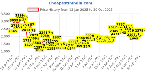 myntra.com StyleCast x Revolte Girls Balloon Dress stylecast x revolte Price History Graph from 13 Jan 2025 to 29 Oct 2025