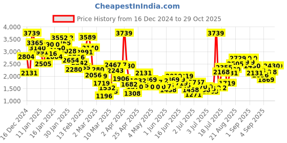 myntra.com StyleCast x Revolte Girls Balloon Mini Dress stylecast x revolte Price History Graph from 16 Dec 2024 to 29 Oct 2025