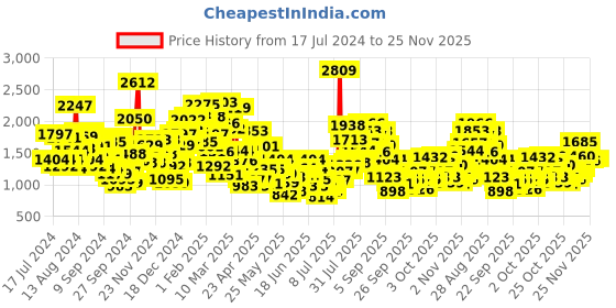 myntra.com StyleCast x Revolte Girls Beige & White Striped Flutter Sleeve Fit & Flare Maxi Dress stylecast x revolte Price History Graph from 17 Jul 2024 to 25 Nov 2025