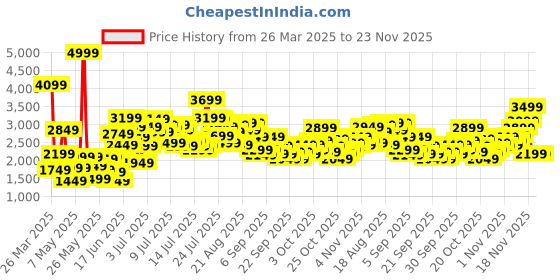 myntra.com StyleCast x Revolte Girls Belted Net Fit & Flare Knee Length Dress stylecast x revolte Price History Graph from 26 Mar 2025 to 22 Nov 2025