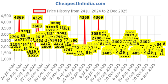 myntra.com StyleCast x Revolte Girls Black and Oink Colourblocked Top with Trousers stylecast x revolte Price History Graph from 24 Jul 2024 to 1 Dec 2025