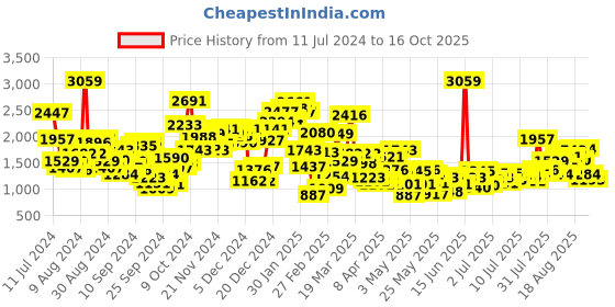 myntra.com StyleCast x Revolte Girls Black & White Printed T-shirt with Pyjamas stylecast x revolte Price History Graph from 11 Jul 2024 to 16 Oct 2025