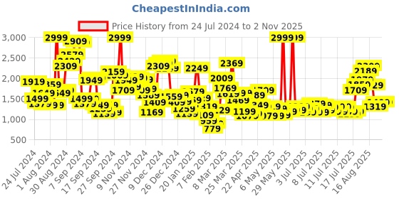 myntra.com StyleCast x Revolte Girls Blue Relaxed Fit Heavy Fade Cuffed Hem Jeans stylecast x revolte Price History Graph from 24 Jul 2024 to 1 Nov 2025