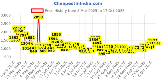 myntra.com StyleCast x Revolte Girls Bootcut Light Fade Jeans stylecast x revolte Price History Graph from 8 Mar 2025 to 16 Oct 2025