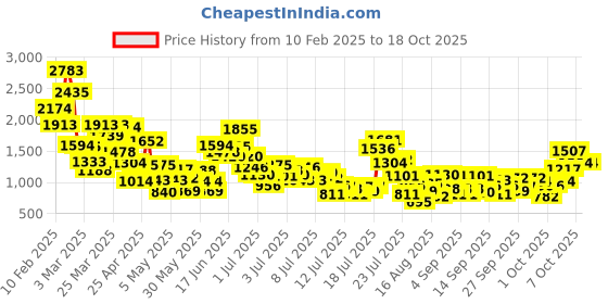 myntra.com StyleCast x Revolte Girls Bootcut Light Fade Stretchable Jeans stylecast x revolte Price History Graph from 10 Feb 2025 to 18 Oct 2025