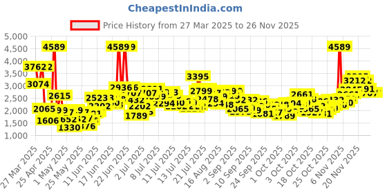 myntra.com StyleCast x Revolte Girls Bow Detail Net Fit & Flare Dress stylecast x revolte Price History Graph from 27 Mar 2025 to 26 Nov 2025